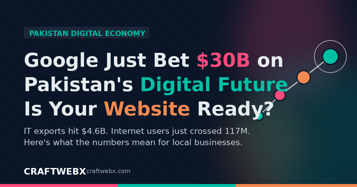 Graphic showing Google's investment in Pakistan's digital economy, with rising IT export stats and the headline asking if your business website is ready