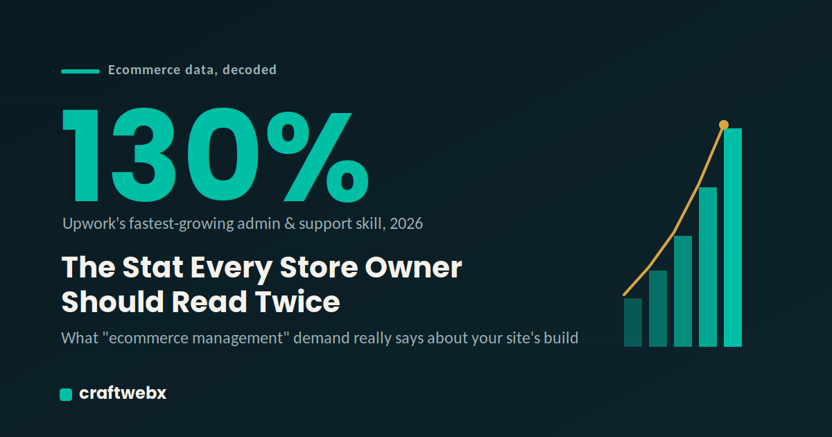Teal Craftwebx graphic with a large '130%' statistic and bold headline 'Growth Can't Fix A Broken Checkout,' pointing out that ecommerce management growth doesn't fix a slow or poorly built online store.